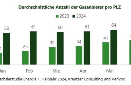 Studie zeigt: Deutlicher Anstieg der Anbieterzahl auf dem (Foto: KREUTZER Consulting GmbH)